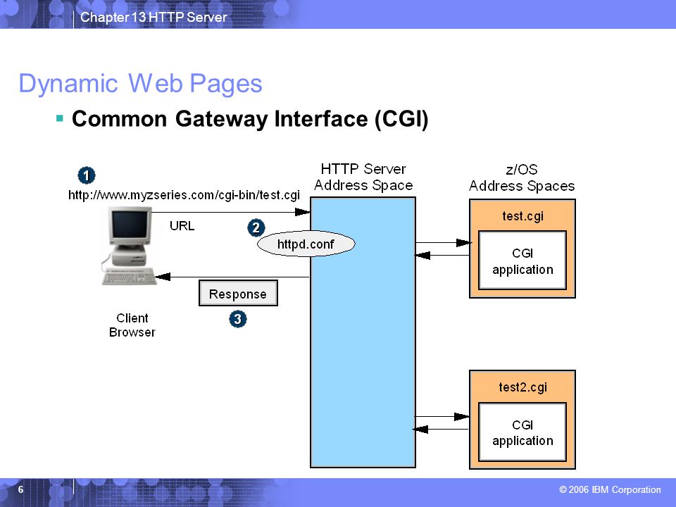 Chapter 13 HTTP Server © 2006 IBM Corporation 6 Dynamic Web Pages  Common Gateway Interface (CGI)