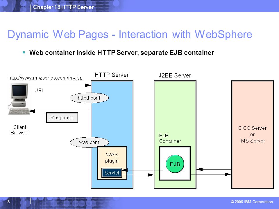 Chapter 13 HTTP Server © 2006 IBM Corporation 8 Dynamic Web Pages - Interaction with WebSphere  Web container inside HTTP Server, separate EJB container