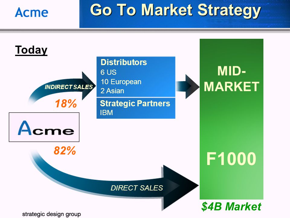 Business Plan Preparation: Killer Slide Presentation Go To Market Strategy F1000 MID- MARKET $4B Market INDIRECT SALES 18% DIRECT SALES 82% Distributors 6 US 10 European 2 Asian Strategic Partners IBM Today