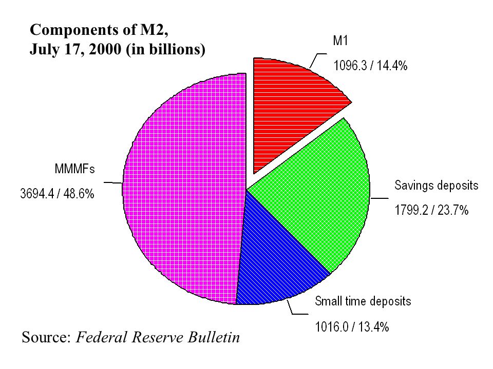 M2 includes M1 plus  Savings deposits  Small time deposits (less than $100,000)  Retail money market mutual fund balances