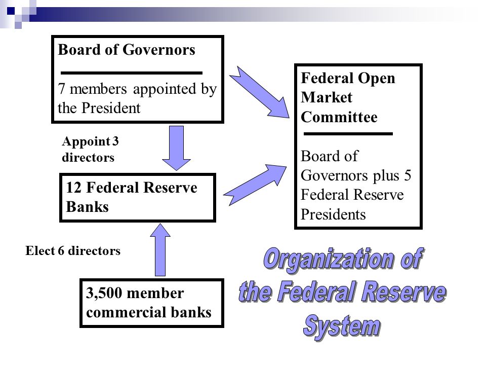 The Federal Deposit Insurance Corporation (FDIC) Created in 1933 A government agency that insures deposits in commercial banks (up to $100,000 per account).