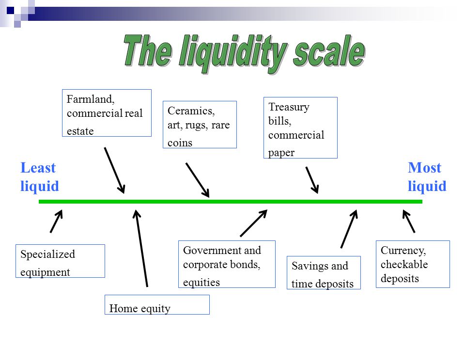 Liquidity refers to two properties of assets or stores of value, namely: The ready convertibility of the asset to generalized purchasing power (or money) The comparative safety of the asset.