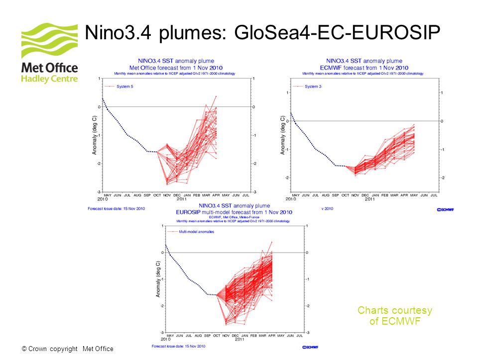 © Crown copyright Met Office Nino3.4 plumes: GloSea4-EC-EUROSIP Charts courtesy of ECMWF