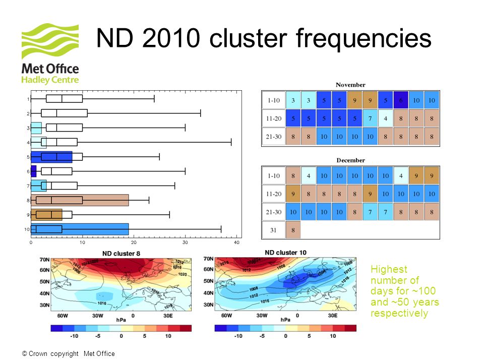 © Crown copyright Met Office ND 2010 cluster frequencies Highest number of days for ~100 and ~50 years respectively
