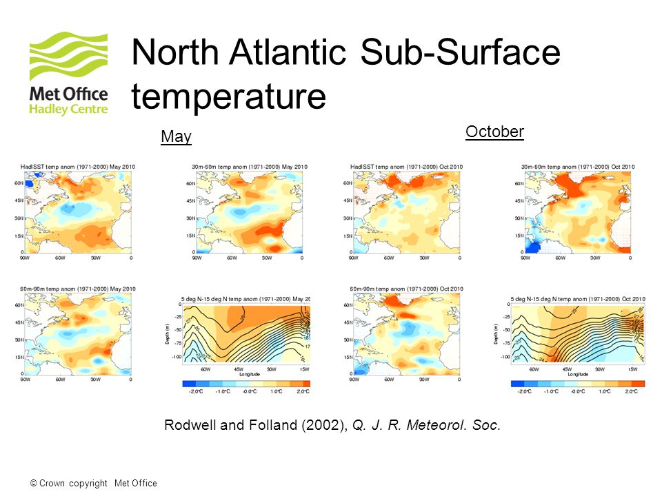 © Crown copyright Met Office North Atlantic Sub-Surface temperature May October Rodwell and Folland (2002), Q.