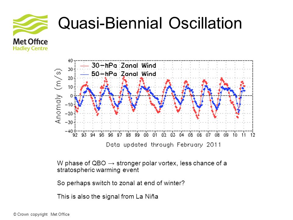 © Crown copyright Met Office Quasi-Biennial Oscillation W phase of QBO → stronger polar vortex, less chance of a stratospheric warming event So perhaps switch to zonal at end of winter.