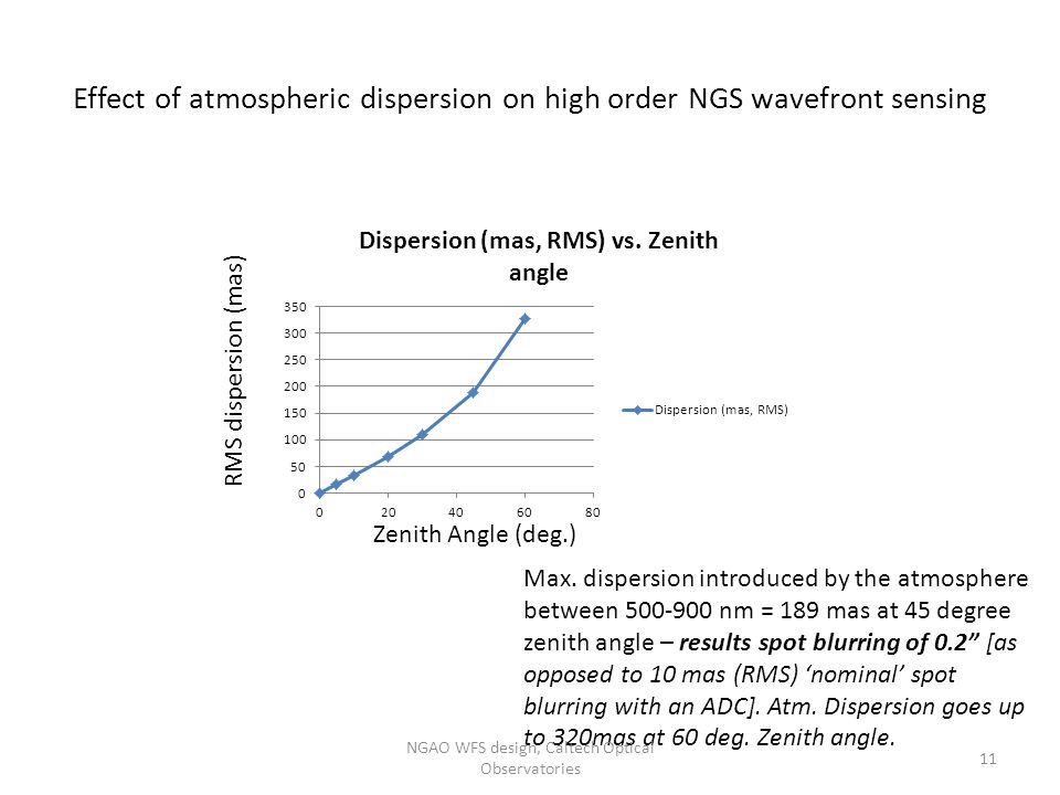 Effect of atmospheric dispersion on high order NGS wavefront sensing Zenith Angle (deg.) RMS dispersion (mas) Max.