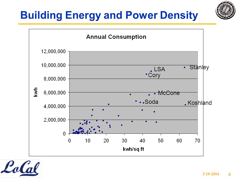 Building Energy and Power Density Stanley Koshland Soda Cory LSA McCone