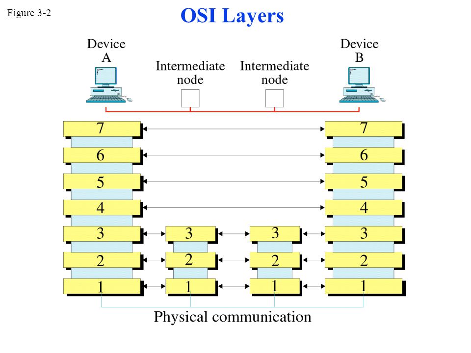 Figure 3-2 OSI Layers