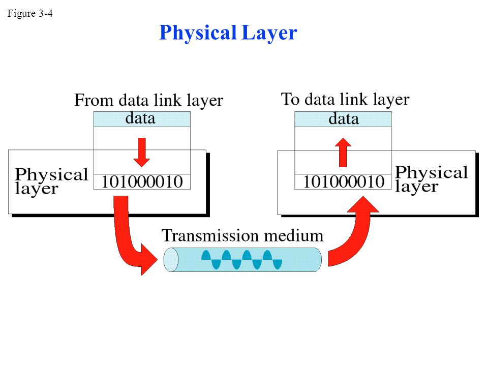 Figure 3-4 Physical Layer