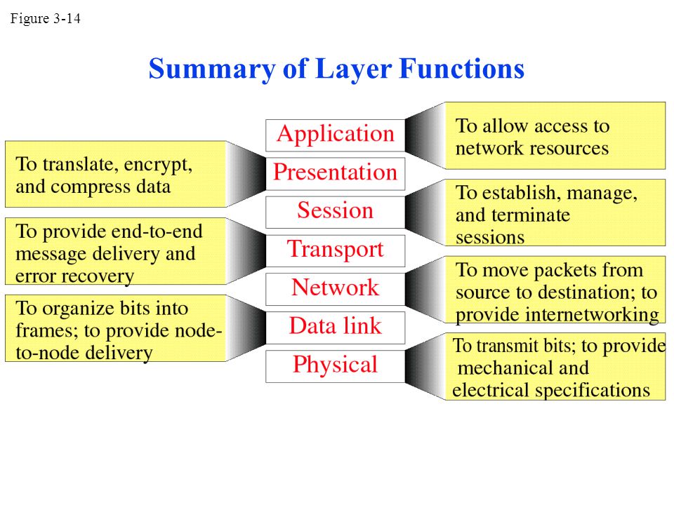 Figure 3-14 Summary of Layer Functions