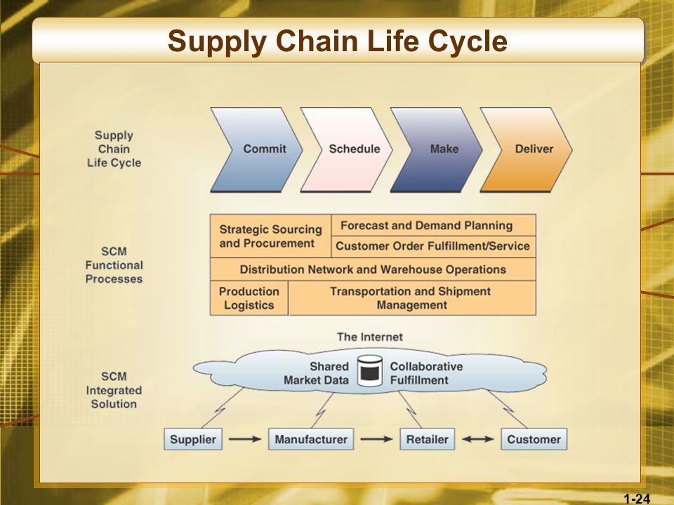 1-24 Supply Chain Life Cycle