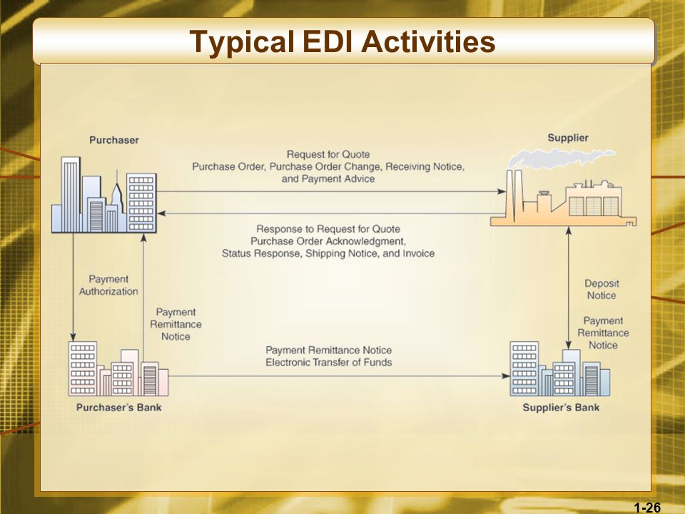 1-26 Typical EDI Activities