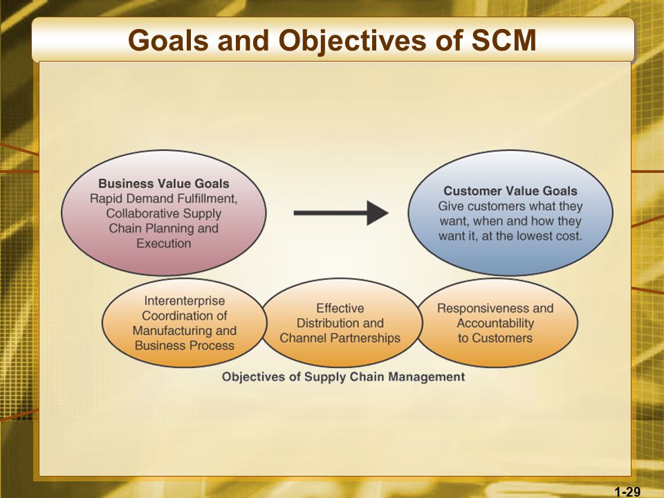 1-29 Goals and Objectives of SCM