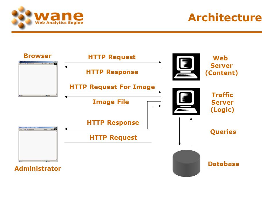 Architecture Database Queries Traffic Server (Logic) HTTP Request For Image Image File Web Server (Content) HTTP Request HTTP Response Browser HTTP Request HTTP Response Administrator