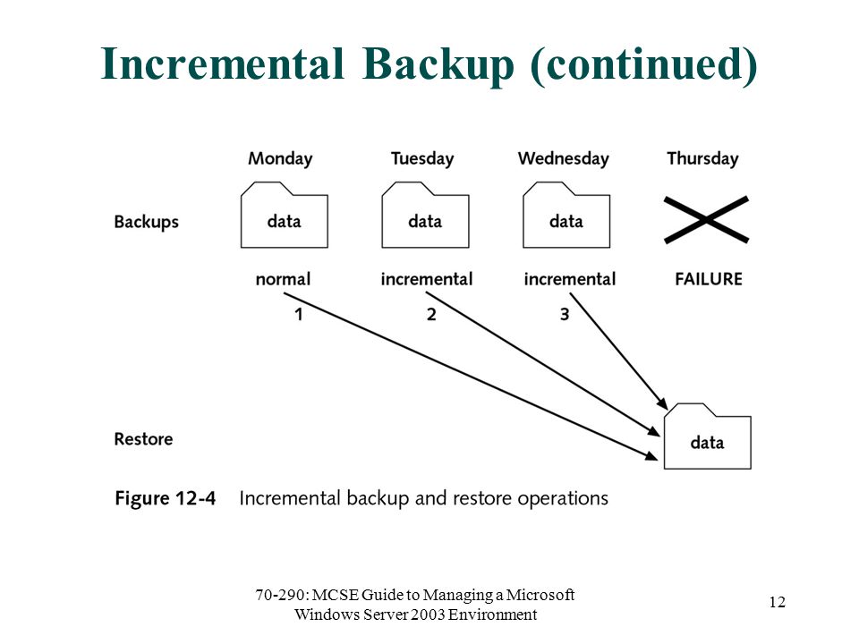 70-290: MCSE Guide to Managing a Microsoft Windows Server 2003 Environment 12 Incremental Backup (continued)