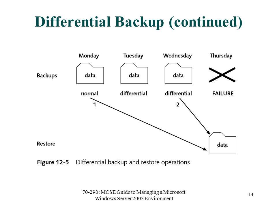 70-290: MCSE Guide to Managing a Microsoft Windows Server 2003 Environment 14 Differential Backup (continued)