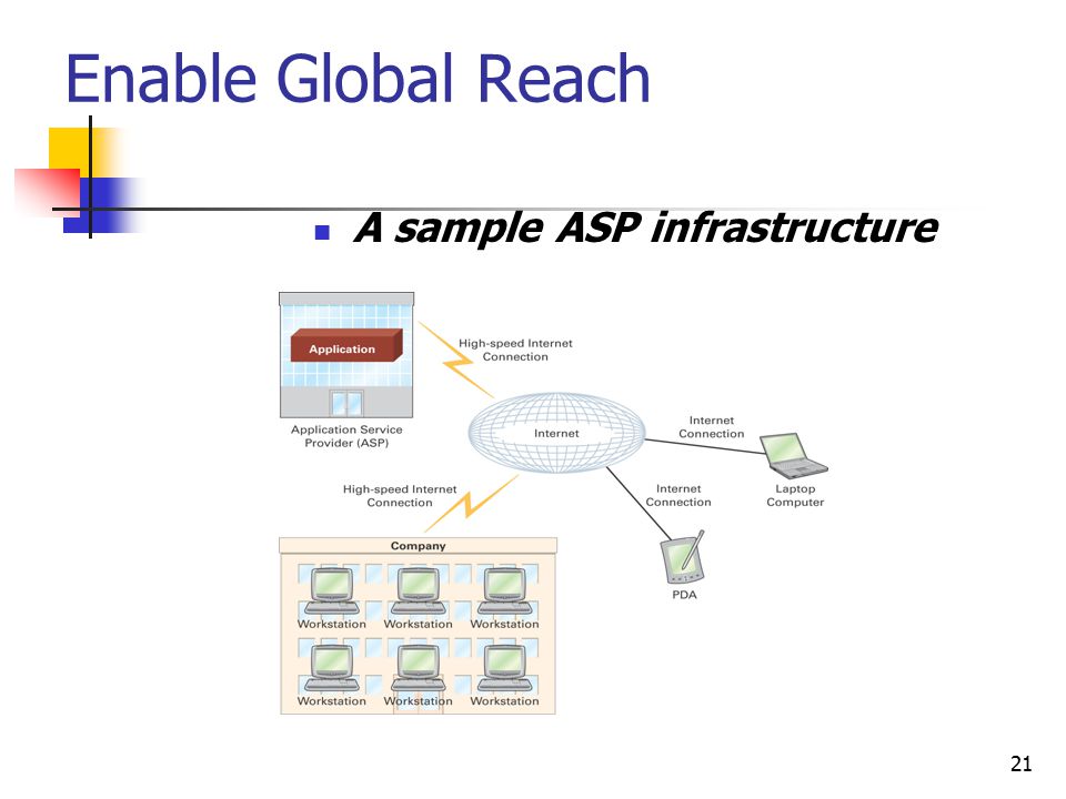 21 Enable Global Reach A sample ASP infrastructure