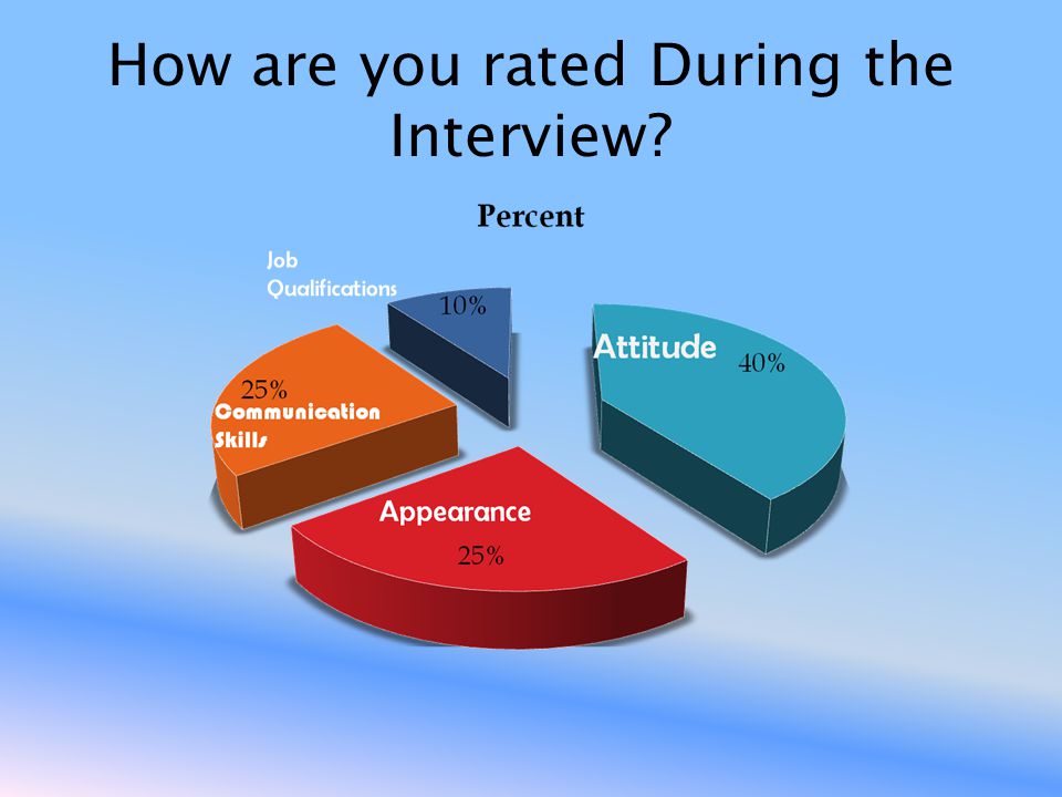How are you rated During the Interview