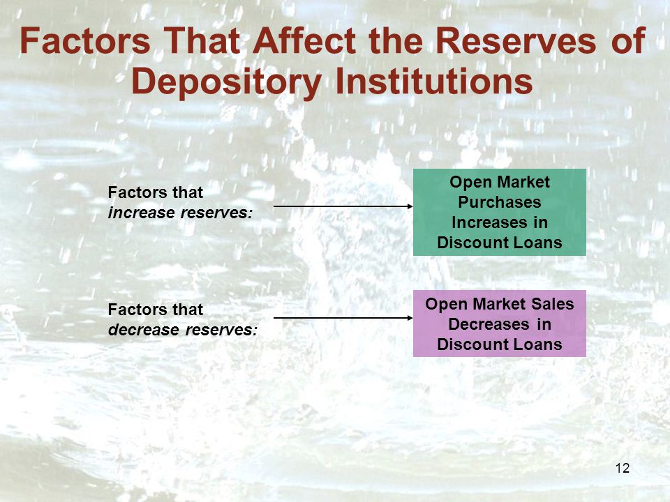 12 Factors That Affect the Reserves of Depository Institutions Factors that increase reserves: Open Market Purchases Increases in Discount Loans Factors that decrease reserves: Open Market Sales Decreases in Discount Loans