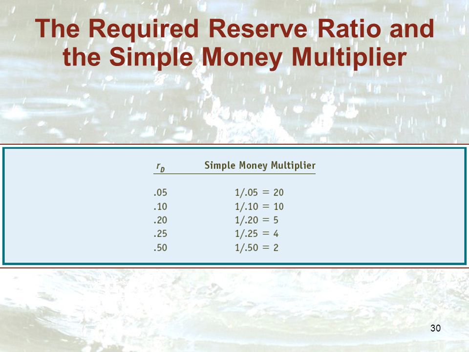 30 The Required Reserve Ratio and the Simple Money Multiplier