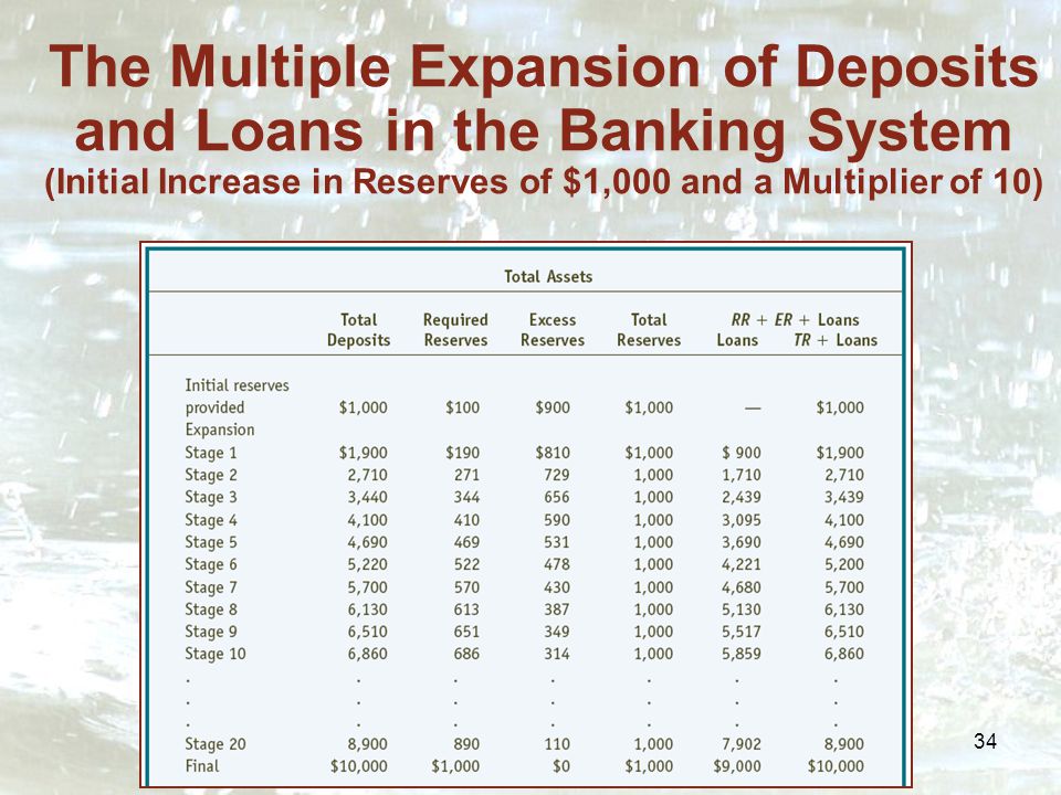 34 The Multiple Expansion of Deposits and Loans in the Banking System (Initial Increase in Reserves of $1,000 and a Multiplier of 10)