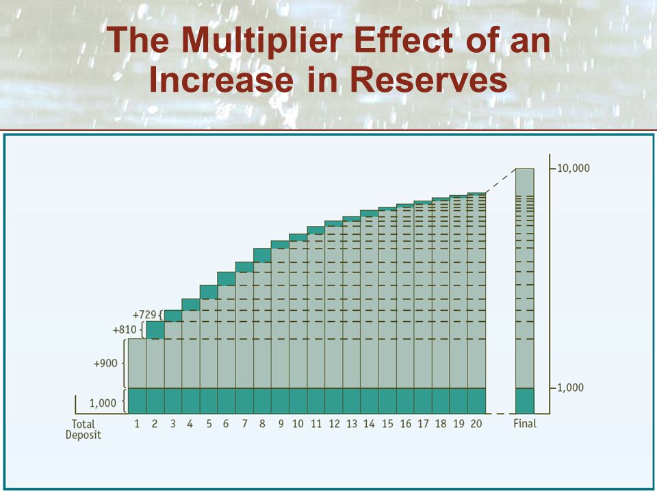 35 The Multiplier Effect of an Increase in Reserves