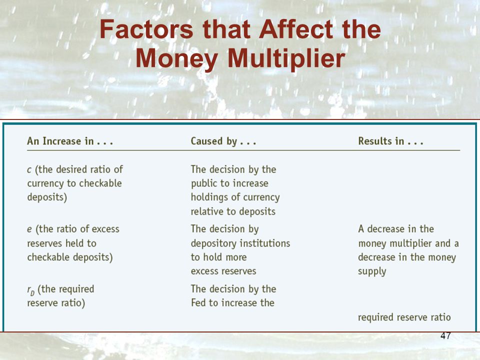 47 Factors that Affect the Money Multiplier