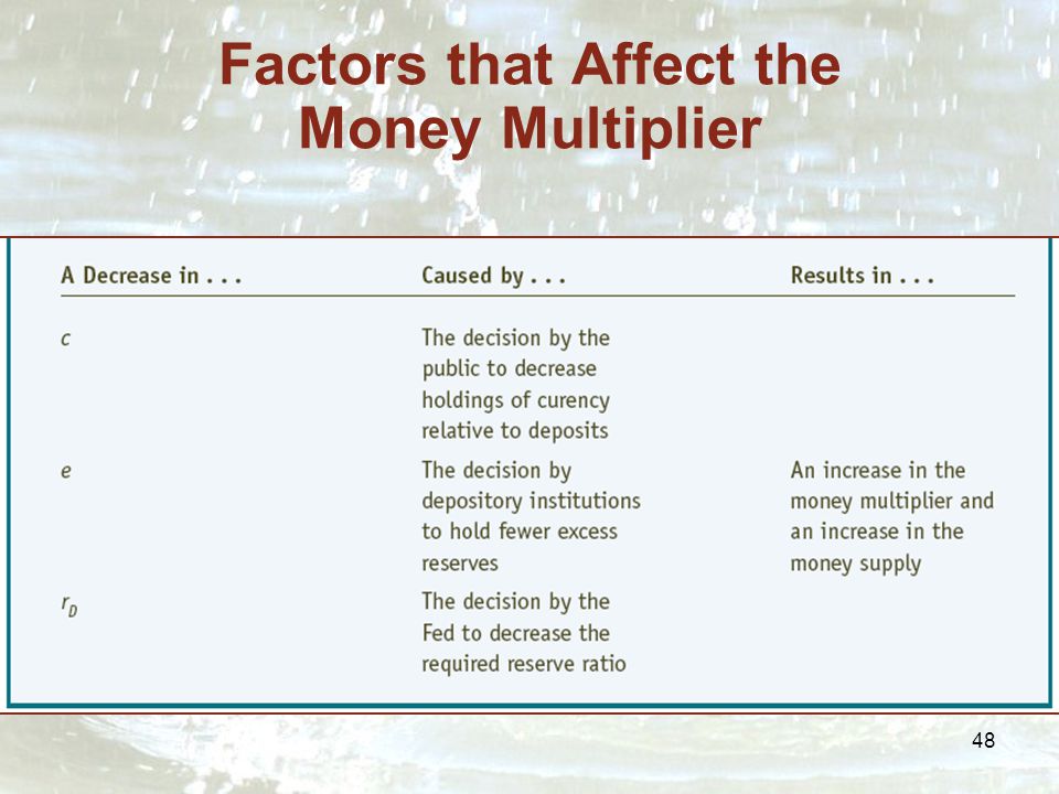 48 Factors that Affect the Money Multiplier