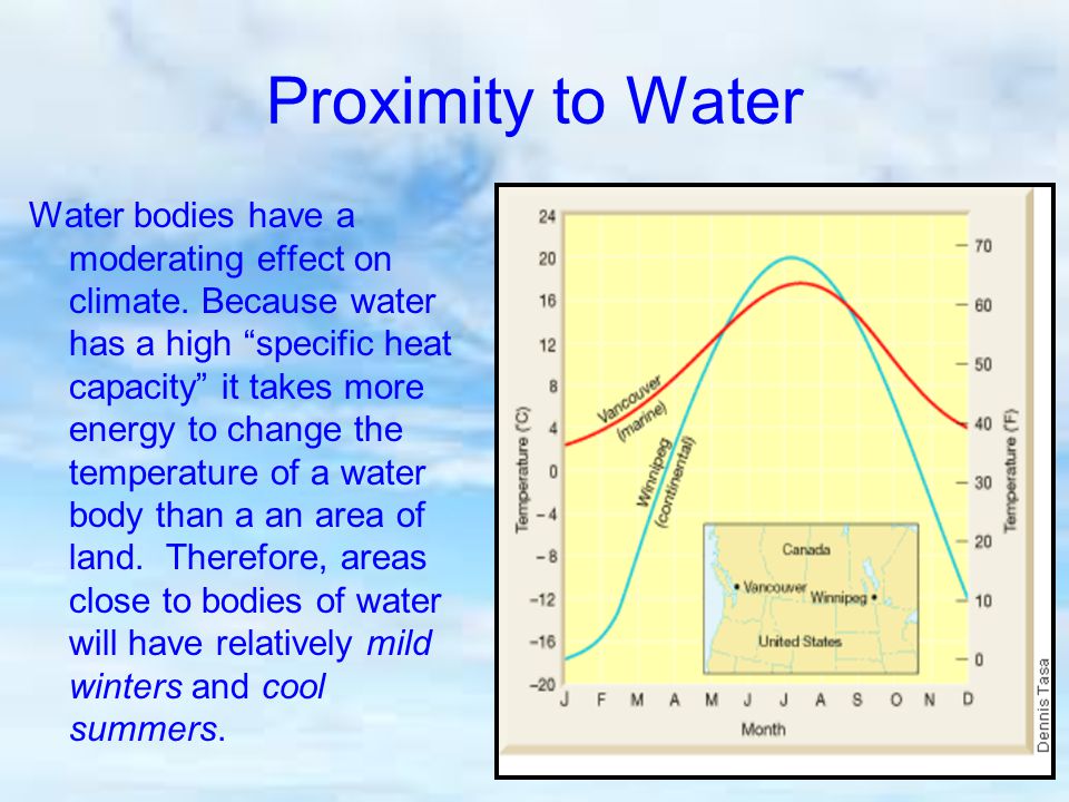 Proximity to Water Water bodies have a moderating effect on climate.