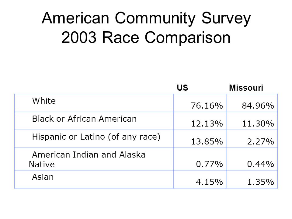 American Community Survey 2003 Race Comparison USMissouri White 76.16%84.96% Black or African American 12.13%11.30% Hispanic or Latino (of any race) 13.85%2.27% American Indian and Alaska Native 0.77%0.44% Asian 4.15%1.35%