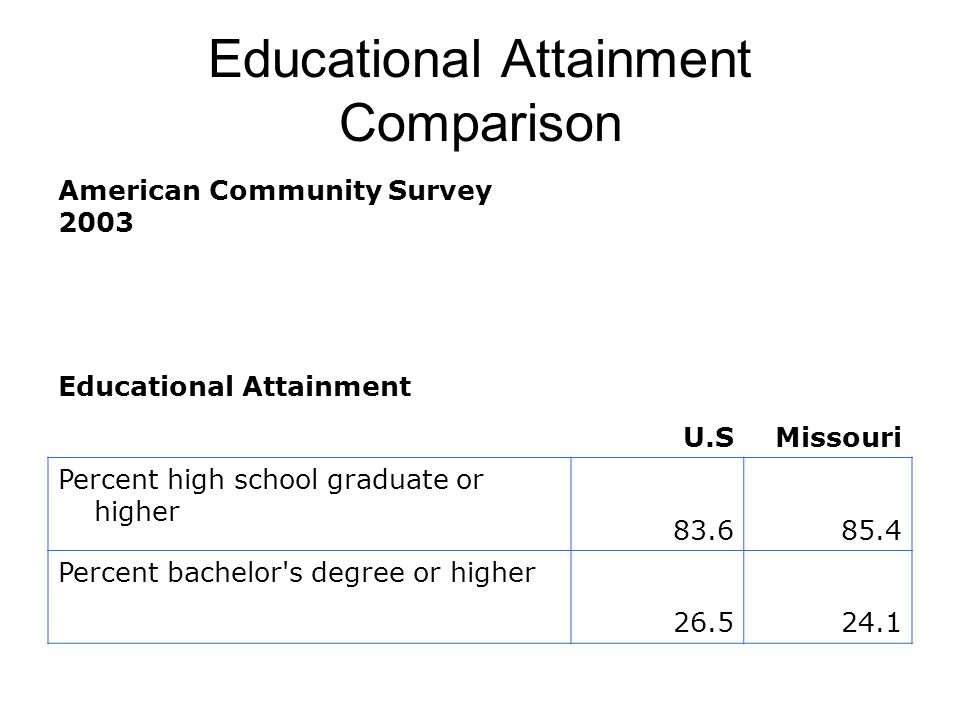 Educational Attainment Comparison American Community Survey 2003 Educational Attainment U.SMissouri Percent high school graduate or higher Percent bachelor s degree or higher