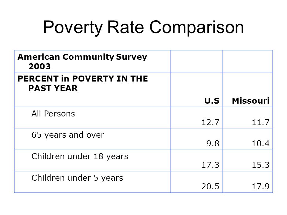 Poverty Rate Comparison American Community Survey 2003 PERCENT in POVERTY IN THE PAST YEAR U.SMissouri All Persons years and over Children under 18 years Children under 5 years