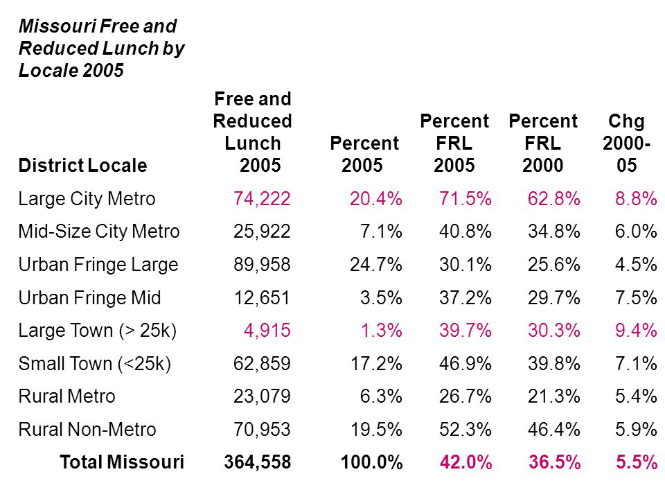 Missouri Free and Reduced Lunch by Locale 2005 District Locale Free and Reduced Lunch 2005 Percent 2005 Percent FRL 2005 Percent FRL 2000 Chg Large City Metro 74, %71.5%62.8%8.8% Mid-Size City Metro 25,9227.1%40.8%34.8%6.0% Urban Fringe Large 89, %30.1%25.6%4.5% Urban Fringe Mid 12,6513.5%37.2%29.7%7.5% Large Town (> 25k) 4,9151.3%39.7%30.3%9.4% Small Town (<25k) 62, %46.9%39.8%7.1% Rural Metro 23,0796.3%26.7%21.3%5.4% Rural Non-Metro 70, %52.3%46.4%5.9% Total Missouri 364, %42.0%36.5%5.5%
