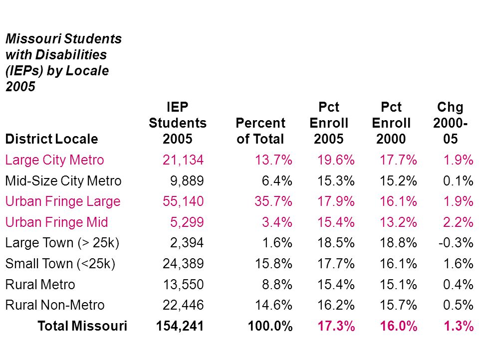 Missouri Students with Disabilities (IEPs) by Locale 2005 District Locale IEP Students 2005 Percent of Total Pct Enroll 2005 Pct Enroll 2000 Chg Large City Metro 21, %19.6%17.7%1.9% Mid-Size City Metro 9,8896.4%15.3%15.2%0.1% Urban Fringe Large 55, %17.9%16.1%1.9% Urban Fringe Mid 5,2993.4%15.4%13.2%2.2% Large Town (> 25k) 2,3941.6%18.5%18.8%-0.3% Small Town (<25k) 24, %17.7%16.1%1.6% Rural Metro 13,5508.8%15.4%15.1%0.4% Rural Non-Metro 22, %16.2%15.7%0.5% Total Missouri 154, %17.3%16.0%1.3%
