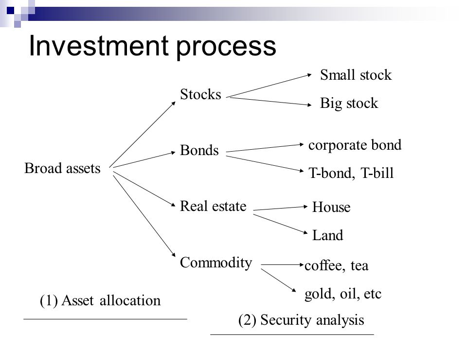 Investment process Broad assets Stocks Bonds Real estate Commodity Small stock Big stock corporate bond T-bond, T-bill House Land coffee, tea gold, oil, etc (1) Asset allocation (2) Security analysis