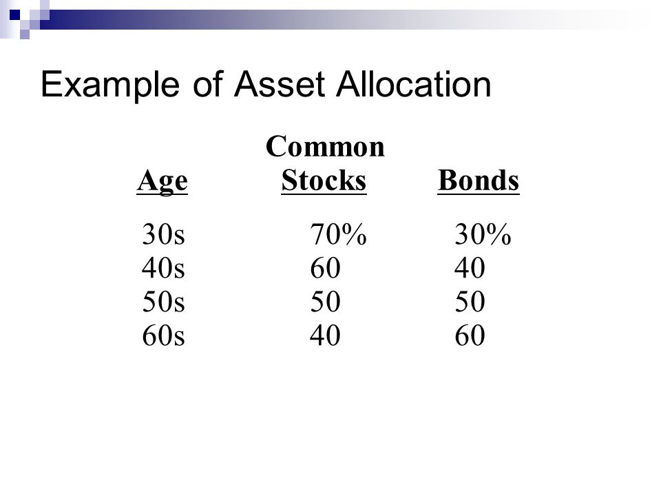 30s70%30% 40s s s4060 Common AgeStocksBonds Example of Asset Allocation