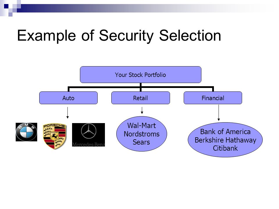 Example of Security Selection Your Stock Portfolio AutoRetailFinancial Wal-Mart Nordstroms Sears Bank of America Berkshire Hathaway Citibank