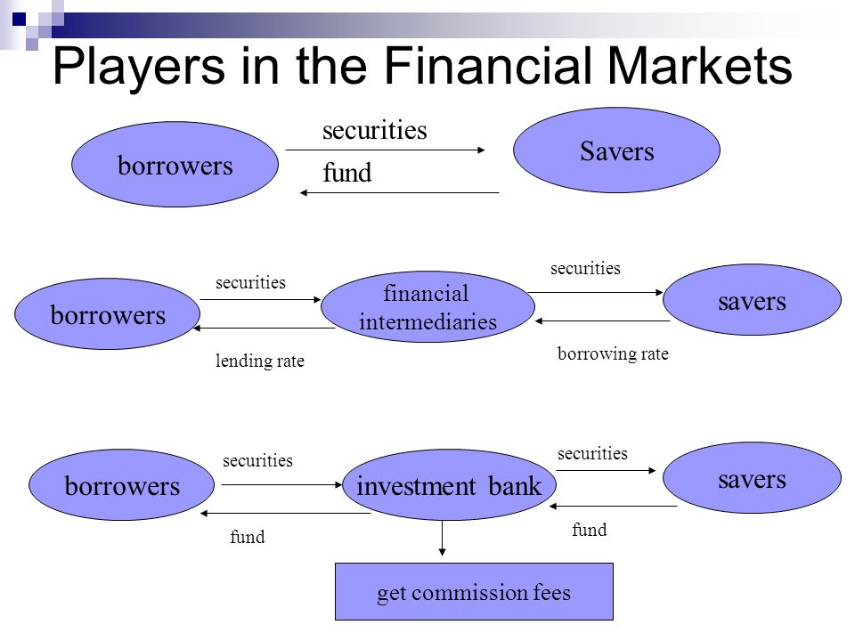 Players in the Financial Markets borrowers Savers securities fund borrowers financial intermediaries savers securities lending rate securities borrowing rate borrowersinvestment bank savers securities fund securities fund get commission fees