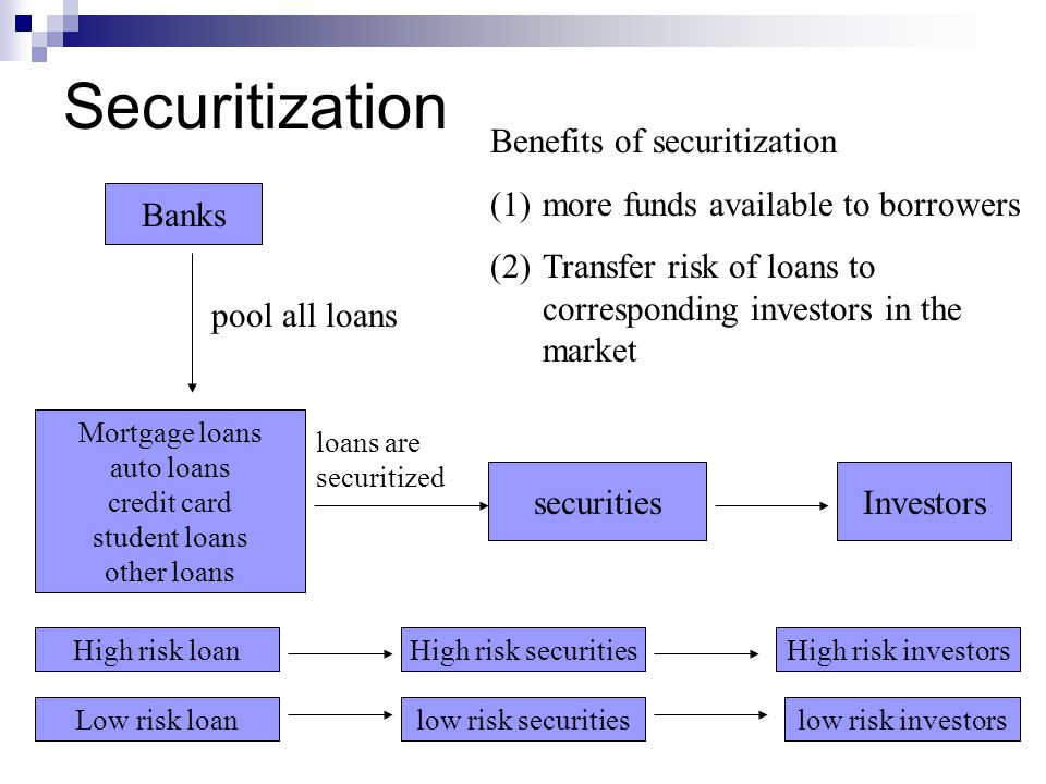 Securitization Banks pool all loans Mortgage loans auto loans credit card student loans other loans securities loans are securitized Investors Benefits of securitization (1)more funds available to borrowers (2)Transfer risk of loans to corresponding investors in the market High risk loanHigh risk securitiesHigh risk investors Low risk loanlow risk securitieslow risk investors