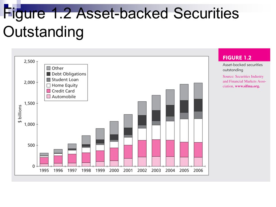 Figure 1.2 Asset-backed Securities Outstanding