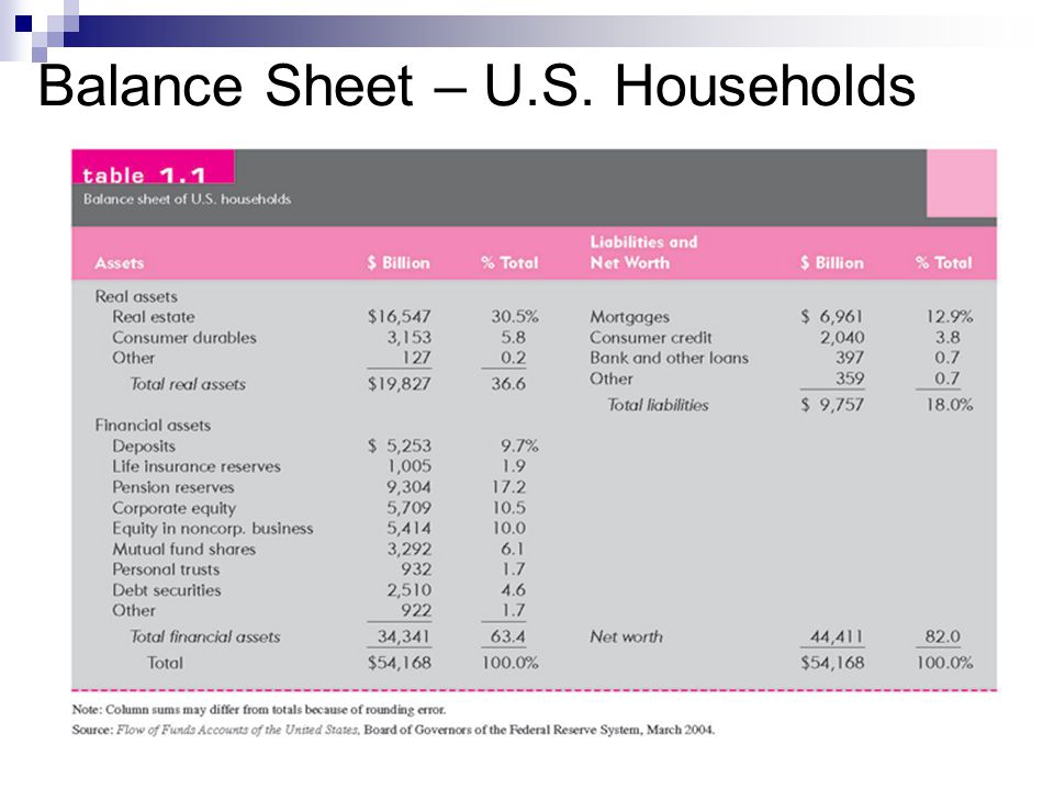 Balance Sheet – U.S. Households