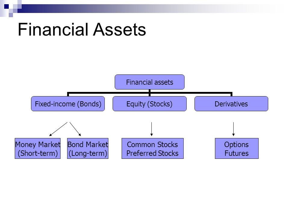 Financial Assets Financial assets Fixed-income (Bonds) Equity (Stocks) Derivatives Money Market (Short-term) Common Stocks Preferred Stocks Options Futures Bond Market (Long-term)