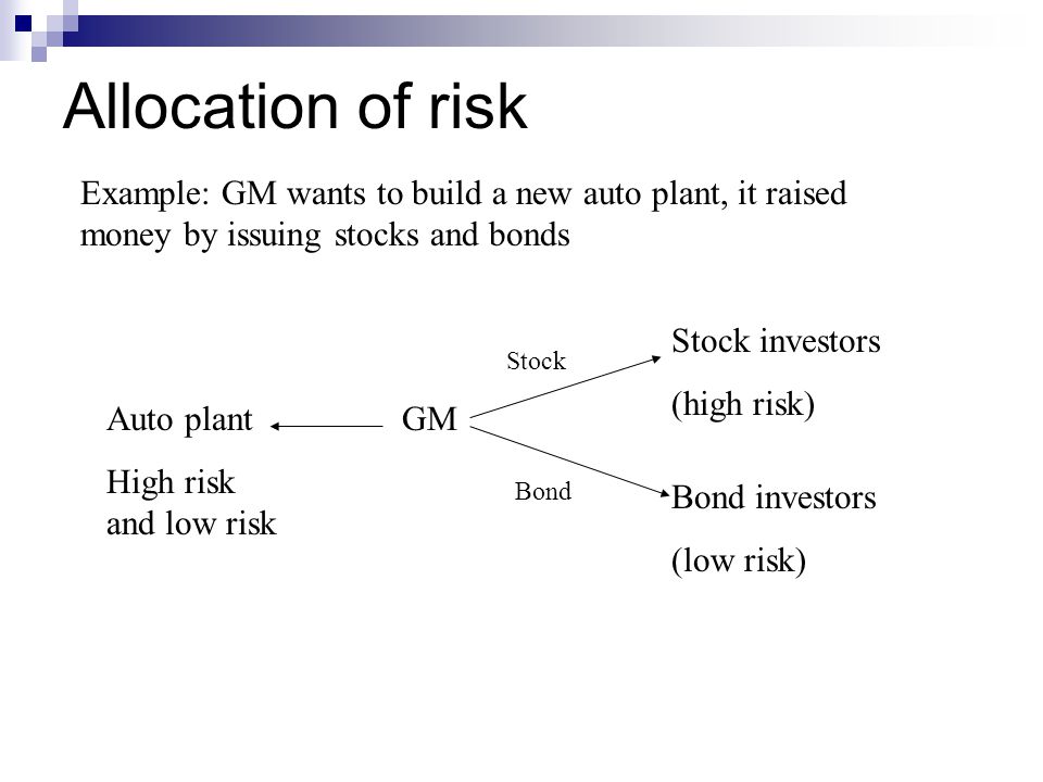 Allocation of risk Example: GM wants to build a new auto plant, it raised money by issuing stocks and bonds GM Stock investors (high risk) Bond investors (low risk) Auto plant High risk and low risk Stock Bond