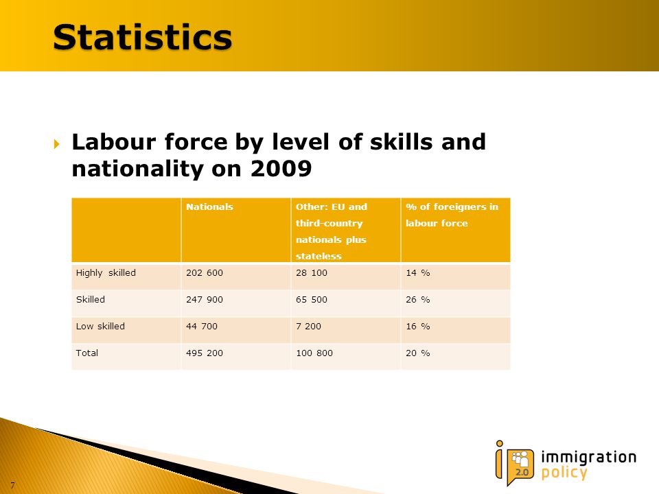  Labour force by level of skills and nationality on Nationals Other: EU and third-country nationals plus stateless % of foreigners in labour force Highly skilled % Skilled % Low skilled % Total %