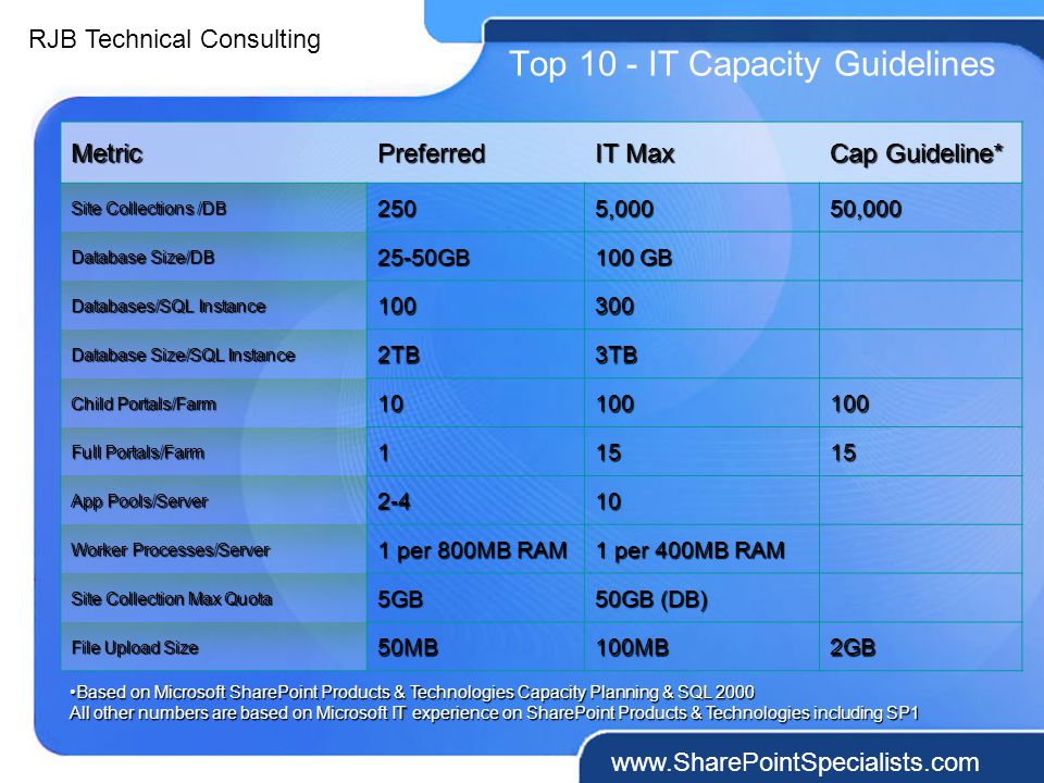 RJB Technical Consulting   Top 10 - IT Capacity Guidelines MetricPreferred IT Max Cap Guideline* Site Collections /DB 2505,00050,000 Database Size/DB 25-50GB 100 GB Databases/SQL Instance Database Size/SQL Instance 2TB3TB Child Portals/Farm Full Portals/Farm App Pools/Server Worker Processes/Server 1 per 800MB RAM 1 per 400MB RAM Site Collection Max Quota 5GB 50GB (DB) File Upload Size 50MB100MB2GB Based on Microsoft SharePoint Products & Technologies Capacity Planning & SQL 2000 All other numbers are based on Microsoft IT experience on SharePoint Products & Technologies including SP1Based on Microsoft SharePoint Products & Technologies Capacity Planning & SQL 2000 All other numbers are based on Microsoft IT experience on SharePoint Products & Technologies including SP1