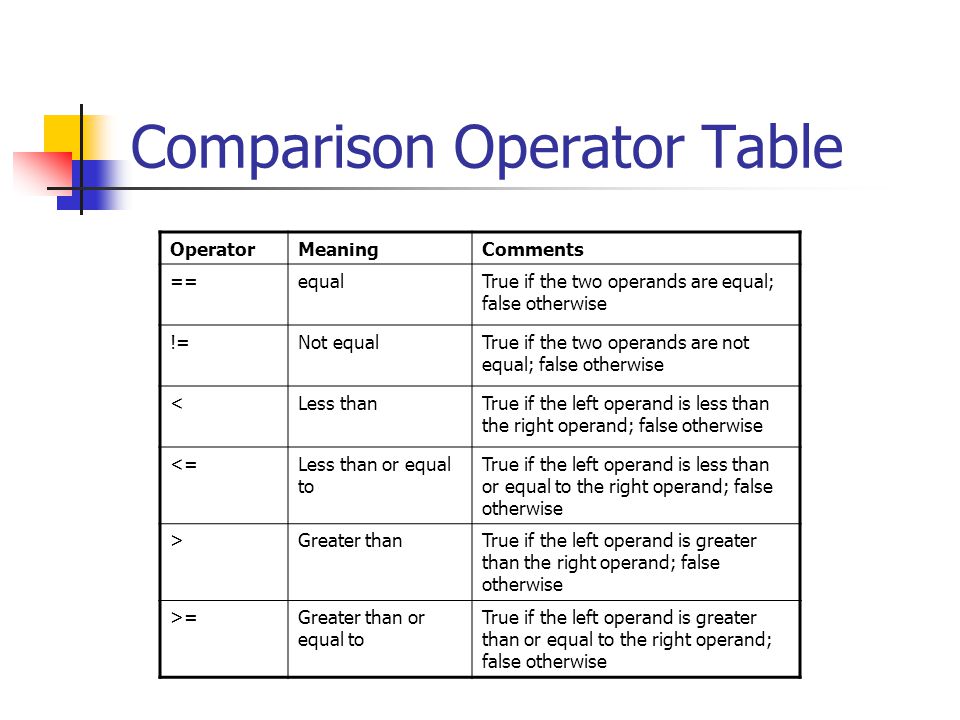Comparison Operator Table OperatorMeaningComments ==equalTrue if the two operands are equal; false otherwise !=Not equalTrue if the two operands are not equal; false otherwise <Less thanTrue if the left operand is less than the right operand; false otherwise <=Less than or equal to True if the left operand is less than or equal to the right operand; false otherwise >Greater thanTrue if the left operand is greater than the right operand; false otherwise >=Greater than or equal to True if the left operand is greater than or equal to the right operand; false otherwise
