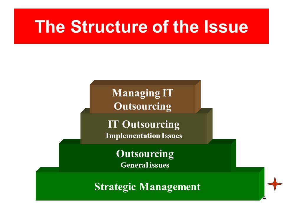 MIS 648 Lecture 134 The Structure of the Issue Strategic Management Outsourcing General issues IT Outsourcing Implementation Issues Managing IT Outsourcing