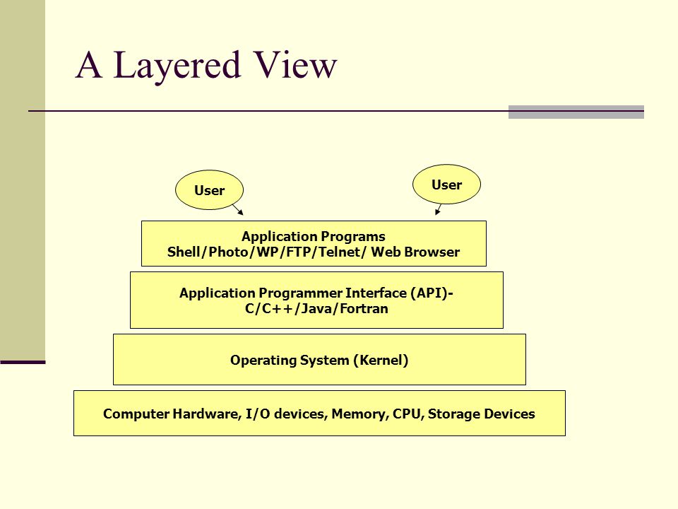 A Layered View Application Programs Shell/Photo/WP/FTP/Telnet/ Web Browser User Application Programmer Interface (API)- C/C++/Java/Fortran Operating System (Kernel) Computer Hardware, I/O devices, Memory, CPU, Storage Devices