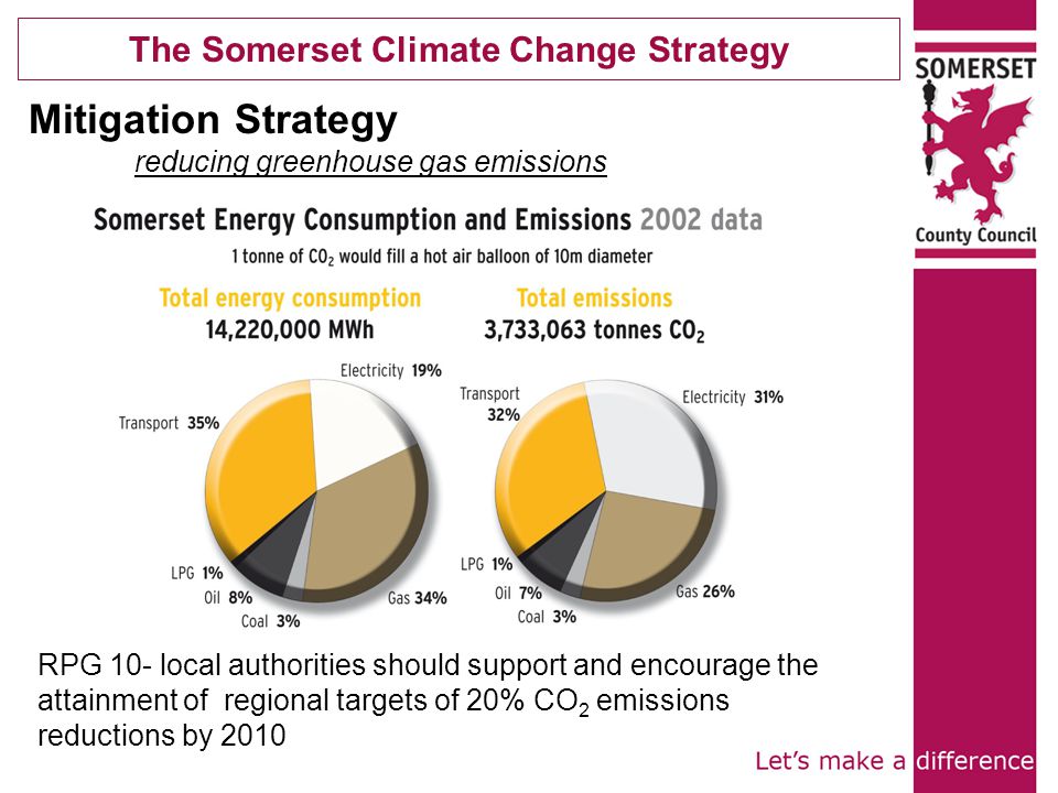 Mitigation Strategy reducing greenhouse gas emissions RPG 10- local authorities should support and encourage the attainment of regional targets of 20% CO 2 emissions reductions by 2010